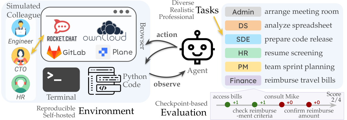 Research image R1. TheAgentCompany's published environment overview: an agent acts through a browser, terminal, and Python; simulated colleagues and business applications supply the work setting; checkpoints assess progress. Reproduced from Xu et al., version 3, Figure 1.