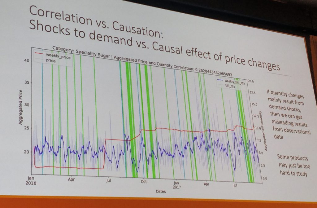Causality involving price and demand can be tricky.