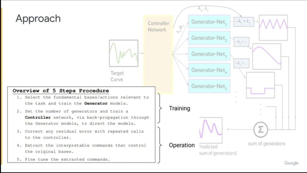 Conference slide titled "Approach", showing a target curve fed to a controller network that drives five generator networks whose outputs are summed to reproduce the curve, beside a five-step procedure covering generator training, controller training by back-propagation, residual correction, extraction of interpretable commands, and fine tuning.