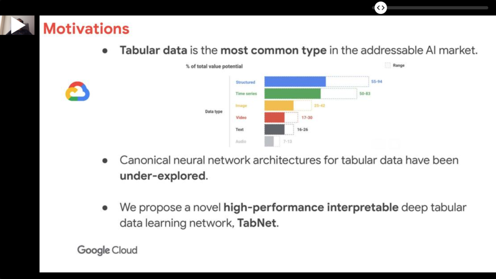 Conference slide titled "Motivations", arguing that tabular data is the most common type in the addressable AI market — shown by a bar chart where structured data and time series carry the greatest value potential — that canonical neural architectures for it are under-explored, and introducing TabNet as an interpretable deep tabular learning network.