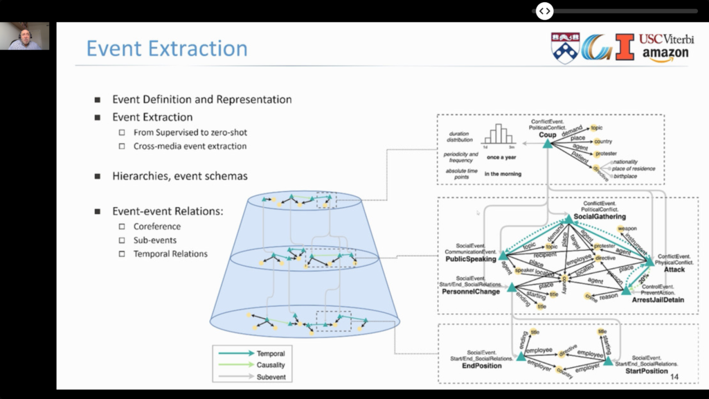 Tutorial slide titled "Event Extraction", outlining event definition and representation, supervised to zero-shot and cross-media extraction, event hierarchies and schemas, and event-event relations such as coreference, sub-events, and temporal relations, beside a layered graph linking events like Coup, SocialGathering, Attack, and ArrestJailDetain by temporal, causal, and subevent edges.
