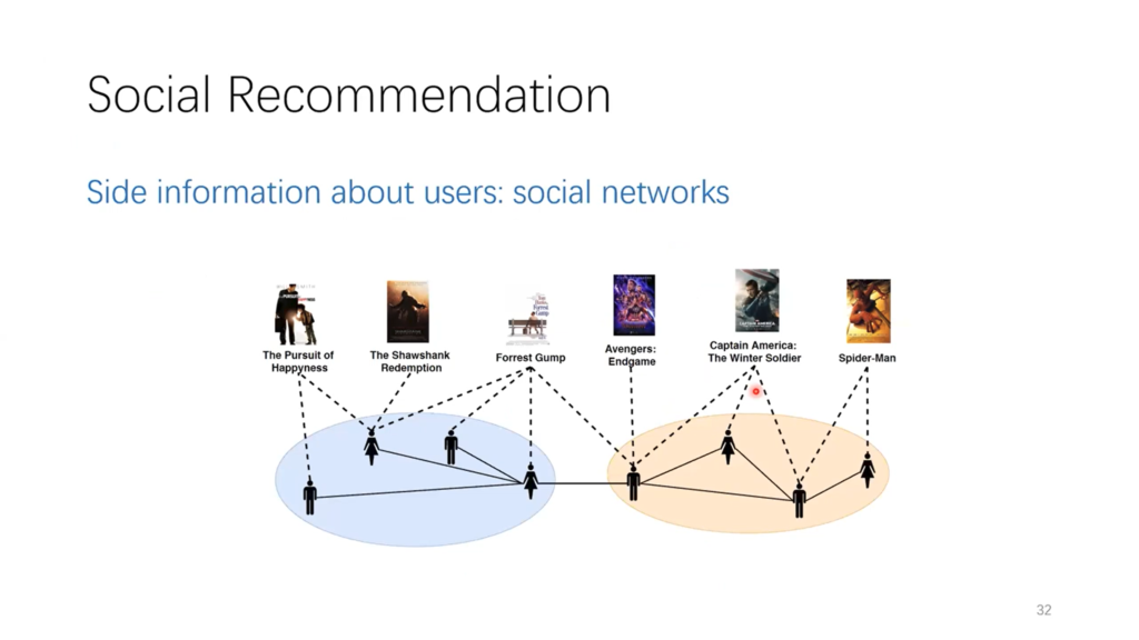 Tutorial slide titled "Social Recommendation", showing social networks as side information about users: two connected clusters of people are linked by dashed lines to the films they liked, with one cluster drawn to dramas and the other to superhero movies.