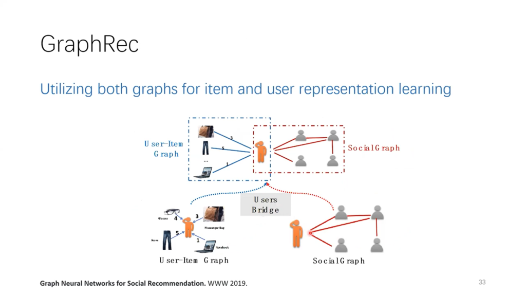Tutorial slide titled "GraphRec", showing how a user-item graph and a social graph are joined through a users bridge so that both can be used for item and user representation learning.
