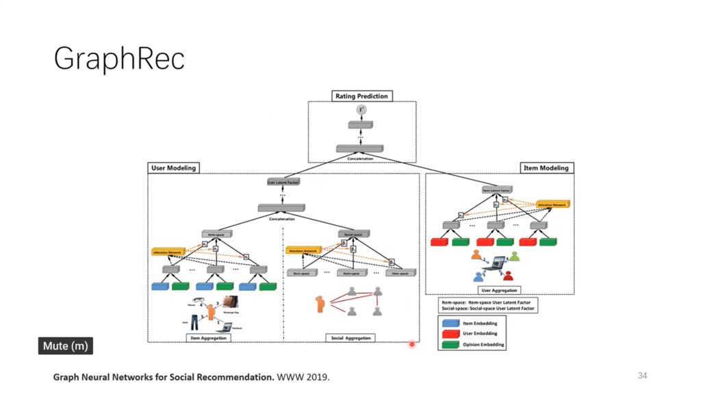 Tutorial slide showing the full GraphRec architecture, in which a user modeling branch combines item aggregation and social aggregation through attention networks, an item modeling branch aggregates users, and the two latent factors are concatenated to predict a rating.