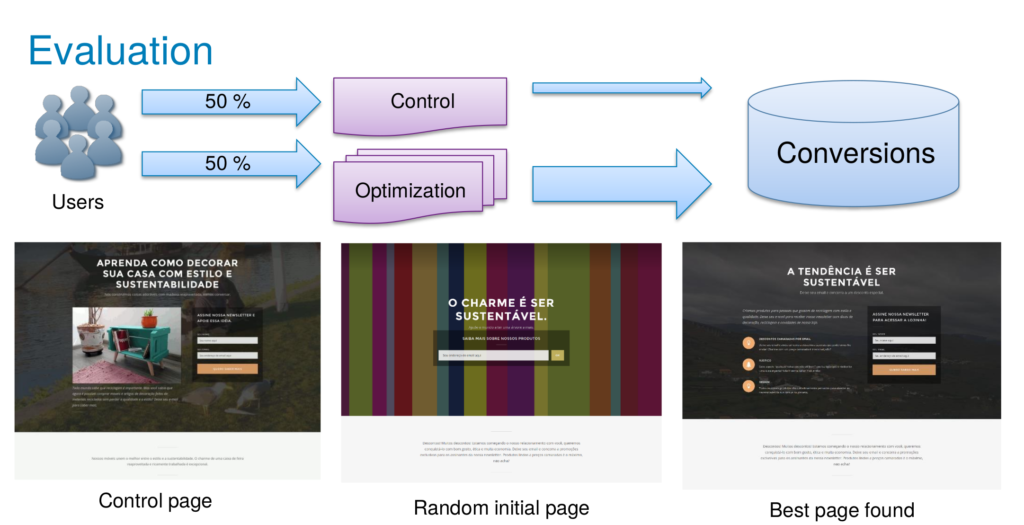 From my 2017 paper: optimization through experimentation.