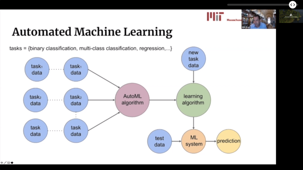 Tutorial slide titled "Automated Machine Learning", diagramming how data from many tasks feeds an AutoML algorithm that produces a learning algorithm, which is then applied to new task data to build an ML system that turns test data into predictions.