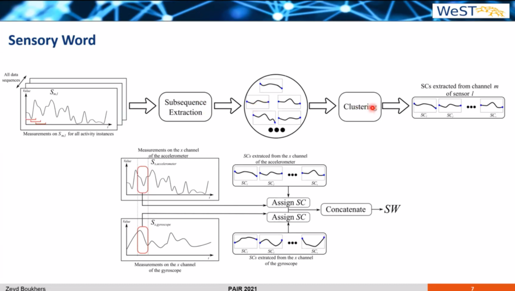 Conference slide titled "Sensory Word", showing a pipeline that extracts subsequences from sensor measurements, clusters them into shape codes per sensor channel, and then concatenates the codes assigned to accelerometer and gyroscope channels into a single sensory word.