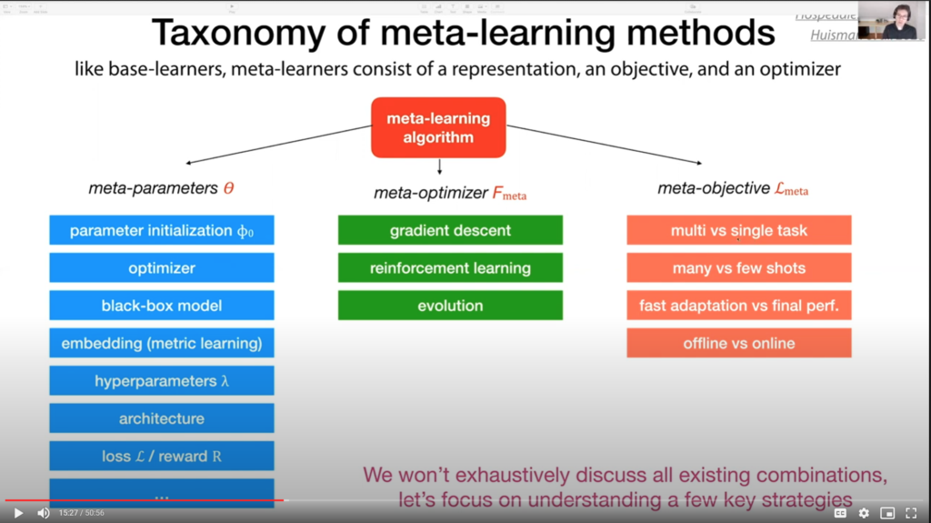Tutorial slide titled "Taxonomy of meta-learning methods", noting that meta-learners consist of a representation, an objective, and an optimizer, and branching a meta-learning algorithm into meta-parameters such as parameter initialization, optimizer, architecture, and loss; meta-optimizers such as gradient descent, reinforcement learning, and evolution; and meta-objectives such as multi versus single task and many versus few shots.