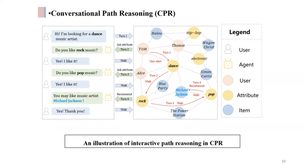 The algorithm can use the graph to know which attributes to use to query users.