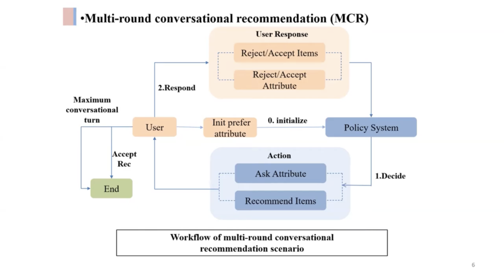 Conference slide titled "Multi-round conversational recommendation (MCR)": a workflow diagram in which a policy system decides whether to ask about an attribute or recommend items, the user responds by accepting or rejecting them, and the loop ends when a recommendation is accepted or the maximum conversational turn is reached.