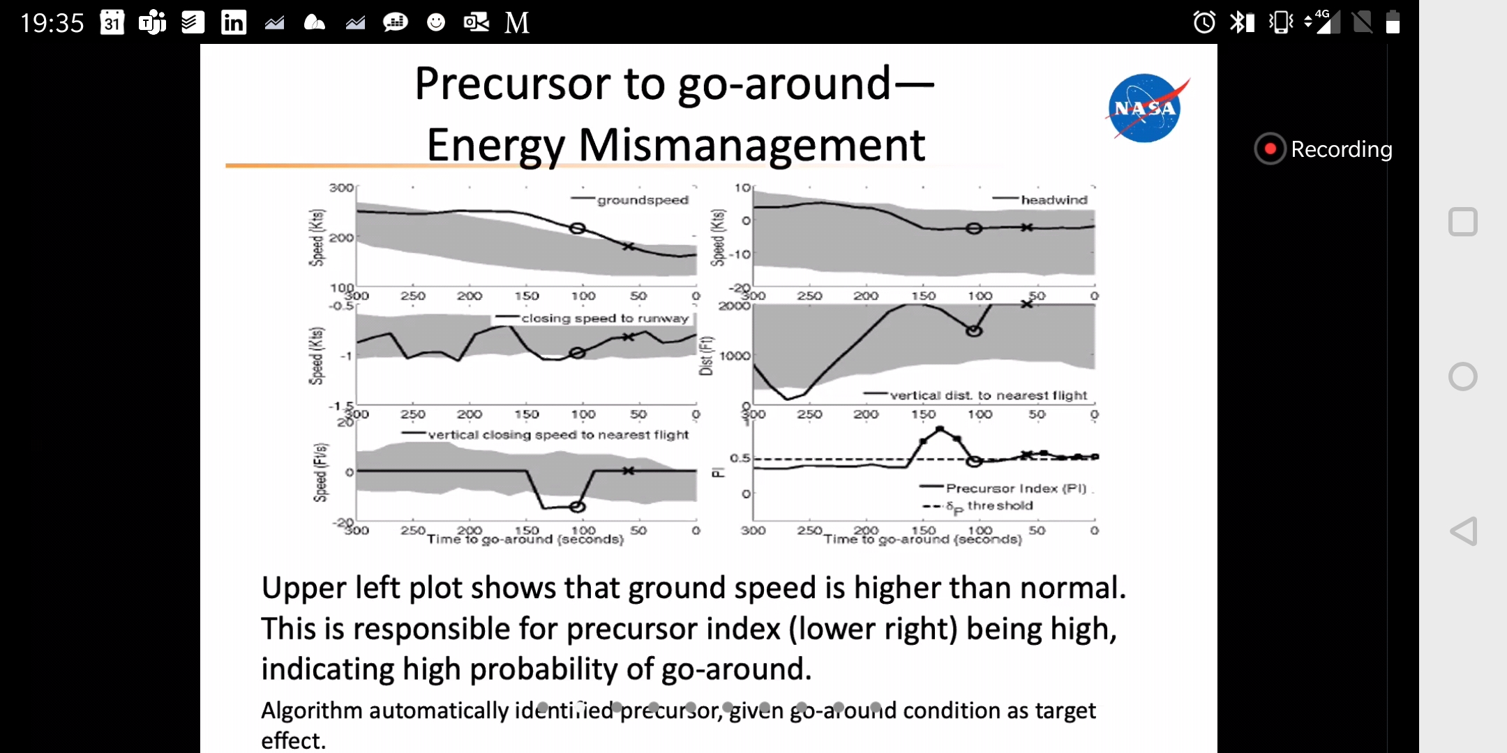 Conference slide from NASA titled "Precursor to go-around — Energy Mismanagement", with six time-series plots of groundspeed, headwind, closing speed to runway, vertical distance and closing speed to the nearest flight, and a precursor index against a threshold, over the 300 seconds before a go-around. The caption notes that abnormally high ground speed drives the high precursor index.