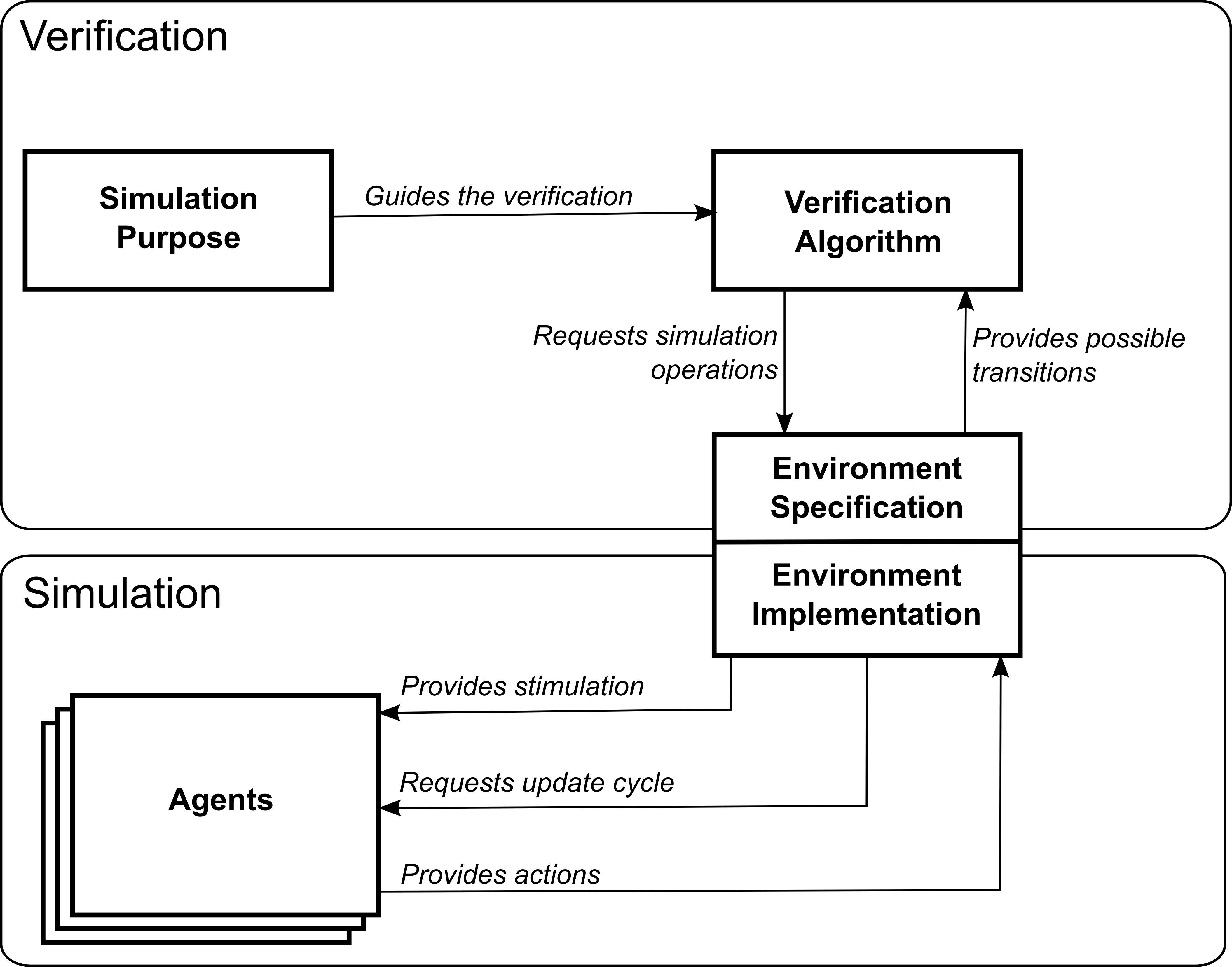 Diagram of the interaction between formal verification and simulation in the thesis's approach.