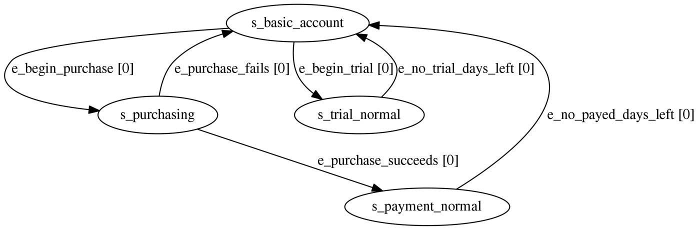 A simple billing-machine finite-state model